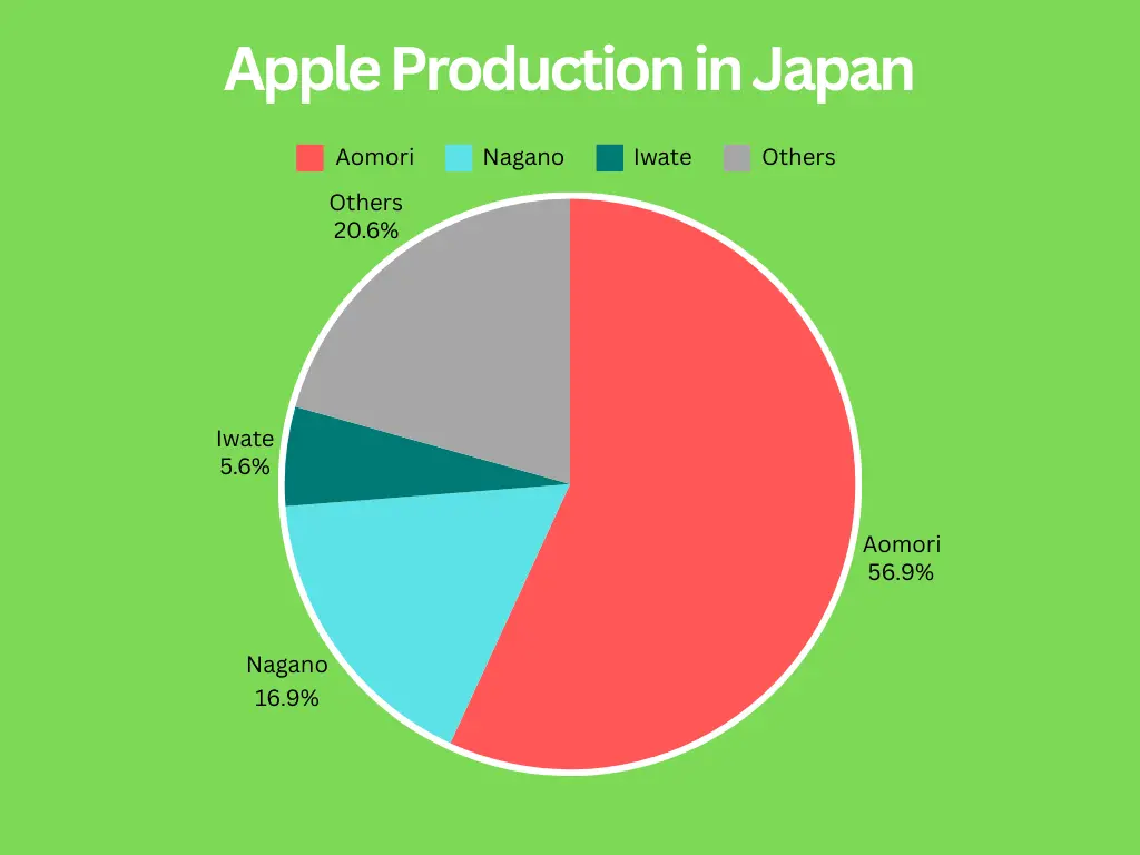 Pie chart of Apple production in Japan