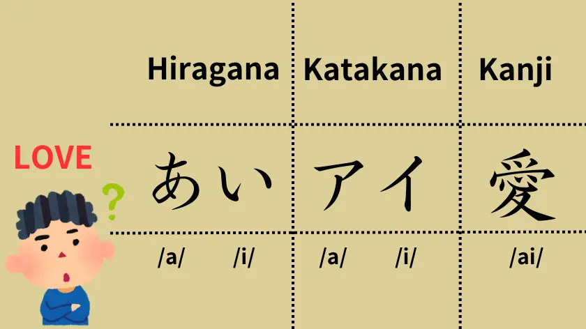 Illustration showing the Japanese word for 'love' (愛) in three writing systems: kanji, hiragana, and katakana.