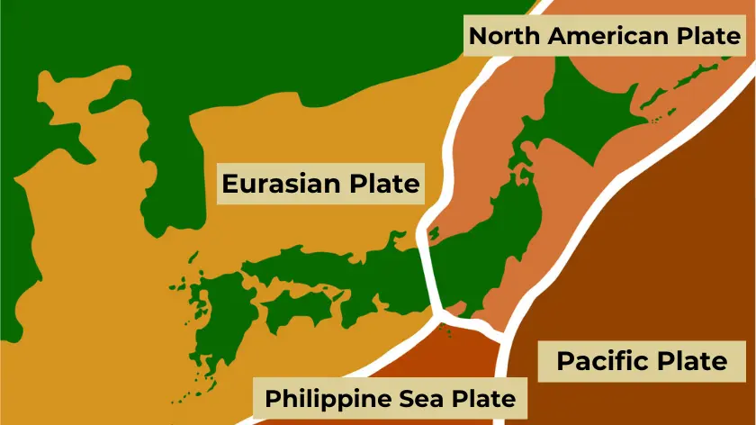 A map of the distribution of earthquake plates in and around the Japanese Islands. The Pacific plate, the Philippine Sea plate, the Eurasian plate, and the North American plate are shown.