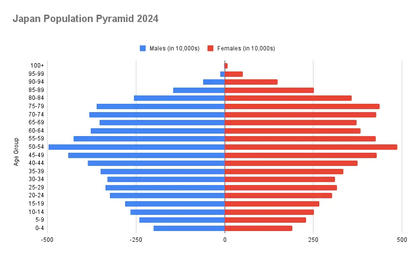 Population pyramid of Japan for 2024, showing the age and gender distribution with males on the left and females on the right, represented in 10,000s.